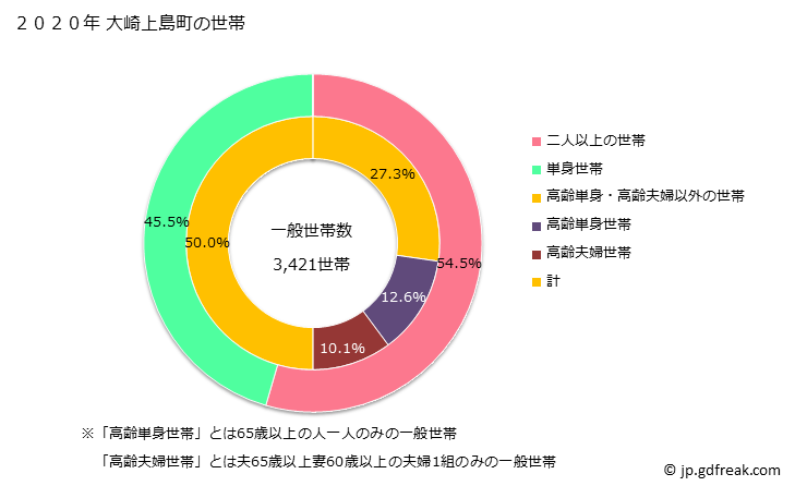 グラフ 大崎上島町(ｵｵｻｷｶﾐｼﾞﾏﾁｮｳ 広島県)の人口と世帯 世帯数とその構成