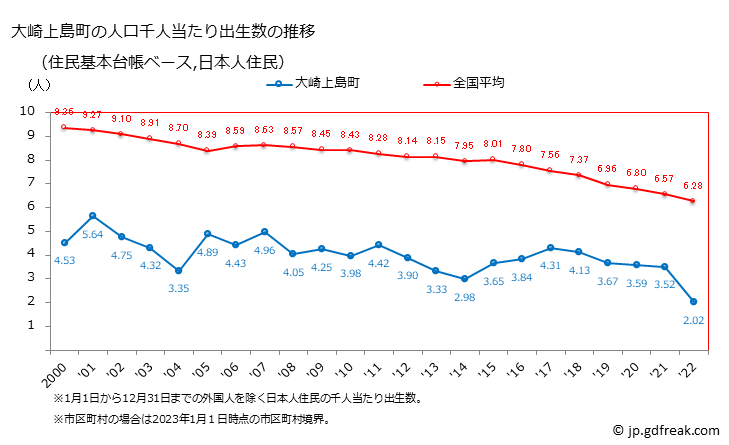 グラフ 大崎上島町(ｵｵｻｷｶﾐｼﾞﾏﾁｮｳ 広島県)の人口と世帯 住民千人当たりの出生数（住民基本台帳ベース）