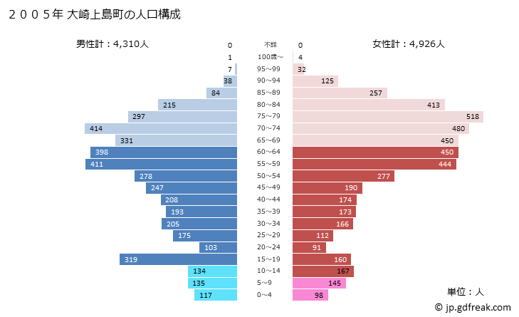 グラフ 大崎上島町(ｵｵｻｷｶﾐｼﾞﾏﾁｮｳ 広島県)の人口と世帯 2005年の人口ピラミッド