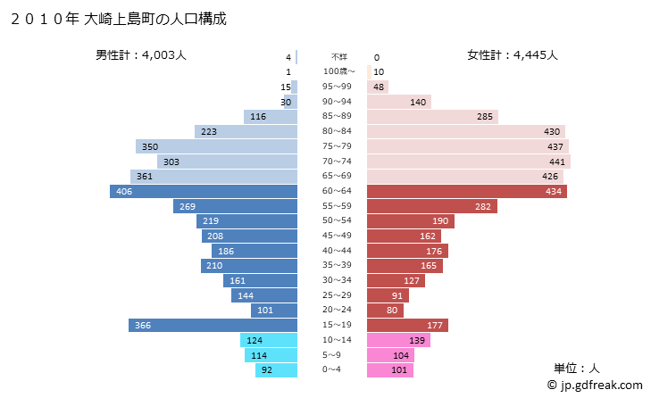 グラフ 大崎上島町(ｵｵｻｷｶﾐｼﾞﾏﾁｮｳ 広島県)の人口と世帯 2010年の人口ピラミッド