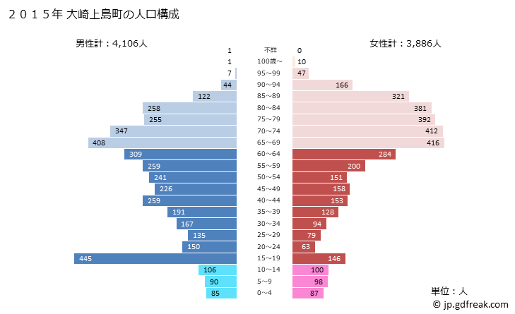 グラフ 大崎上島町(ｵｵｻｷｶﾐｼﾞﾏﾁｮｳ 広島県)の人口と世帯 2015年の人口ピラミッド