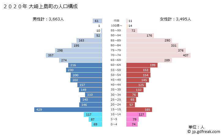 グラフ 大崎上島町(ｵｵｻｷｶﾐｼﾞﾏﾁｮｳ 広島県)の人口と世帯 2020年の人口ピラミッド