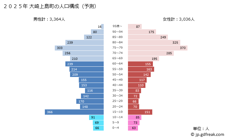 グラフ 大崎上島町(ｵｵｻｷｶﾐｼﾞﾏﾁｮｳ 広島県)の人口と世帯 2025年の人口ピラミッド