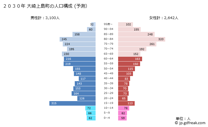 グラフ 大崎上島町(ｵｵｻｷｶﾐｼﾞﾏﾁｮｳ 広島県)の人口と世帯 2030年の人口ピラミッド（予測）