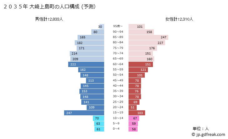 グラフ 大崎上島町(ｵｵｻｷｶﾐｼﾞﾏﾁｮｳ 広島県)の人口と世帯 2035年の人口ピラミッド（予測）