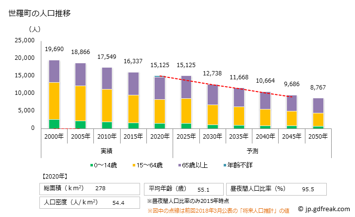 グラフ 世羅町(ｾﾗﾁｮｳ 広島県)の人口と世帯 人口推移