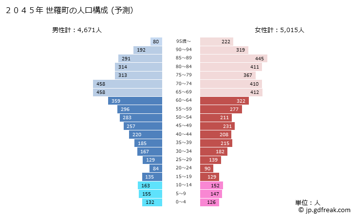 グラフ 世羅町(ｾﾗﾁｮｳ 広島県)の人口と世帯 2045年の人口ピラミッド（予測）
