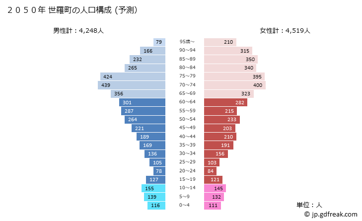 グラフ 世羅町(ｾﾗﾁｮｳ 広島県)の人口と世帯 2050年の人口ピラミッド（予測）
