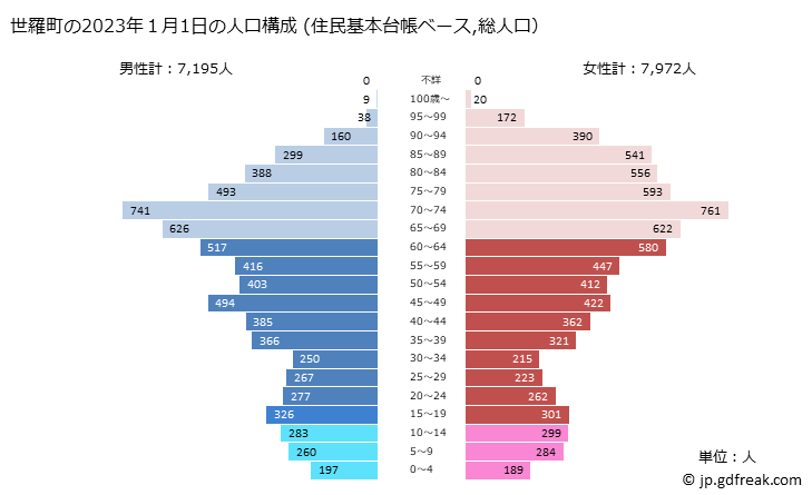 グラフ 世羅町(ｾﾗﾁｮｳ 広島県)の人口と世帯 2023年の人口ピラミッド（住民基本台帳ベース）