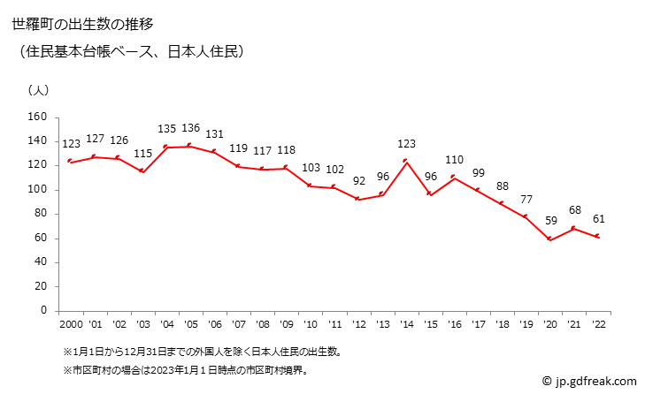 グラフ 世羅町(ｾﾗﾁｮｳ 広島県)の人口と世帯 出生数推移（住民基本台帳ベース）