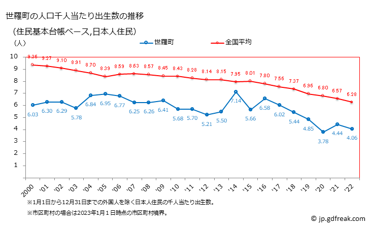 グラフ 世羅町(ｾﾗﾁｮｳ 広島県)の人口と世帯 住民千人当たりの出生数（住民基本台帳ベース）
