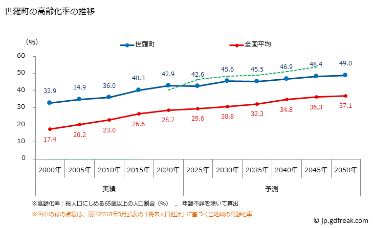 グラフ 世羅町(ｾﾗﾁｮｳ 広島県)の人口と世帯 高齢化率の推移