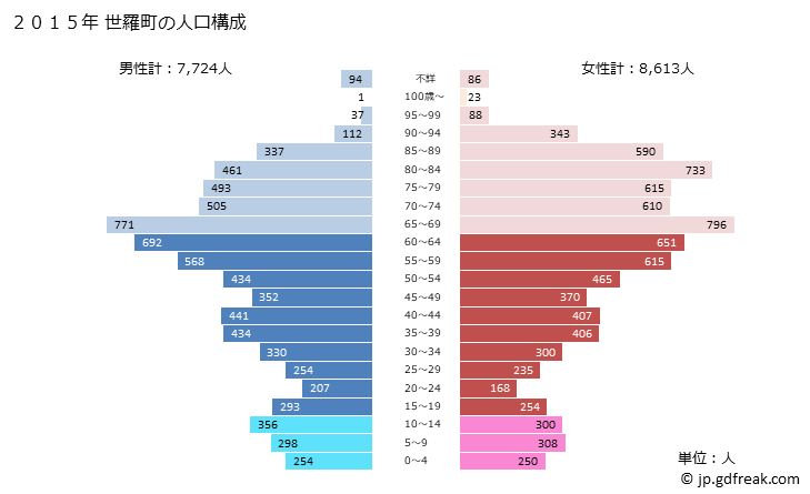 グラフ 世羅町(ｾﾗﾁｮｳ 広島県)の人口と世帯 2015年の人口ピラミッド