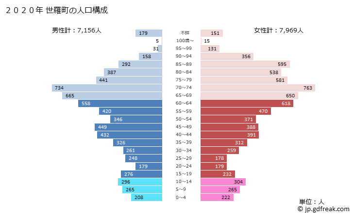 グラフ 世羅町(ｾﾗﾁｮｳ 広島県)の人口と世帯 2020年の人口ピラミッド