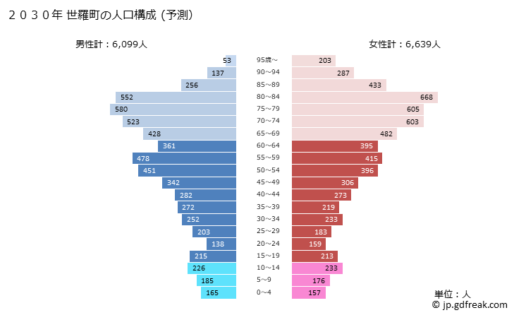 グラフ 世羅町(ｾﾗﾁｮｳ 広島県)の人口と世帯 2030年の人口ピラミッド（予測）