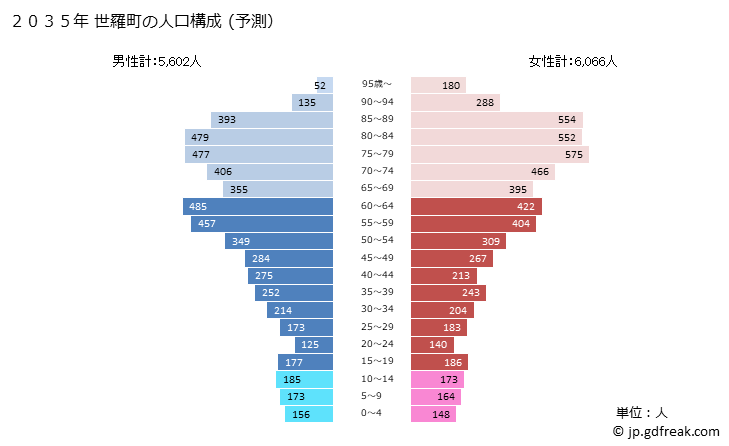 グラフ 世羅町(ｾﾗﾁｮｳ 広島県)の人口と世帯 2035年の人口ピラミッド（予測）