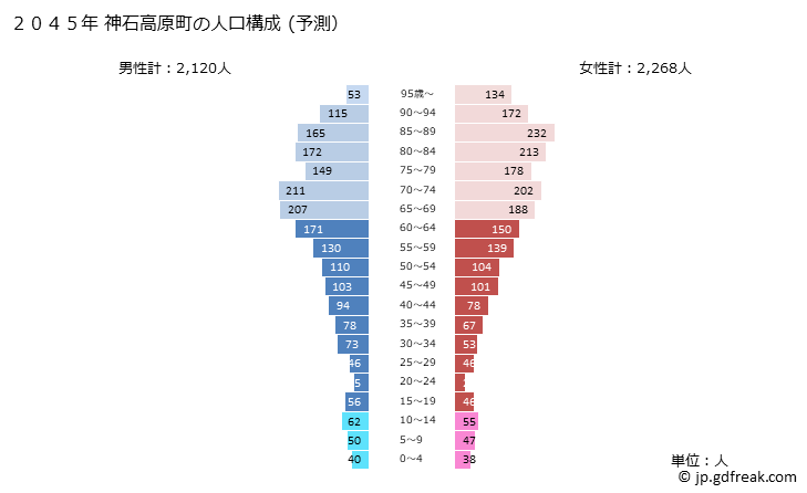 グラフ 神石高原町(ｼﾞﾝｾｷｺｳｹﾞﾝﾁｮｳ 広島県)の人口と世帯 2045年の人口ピラミッド（予測）