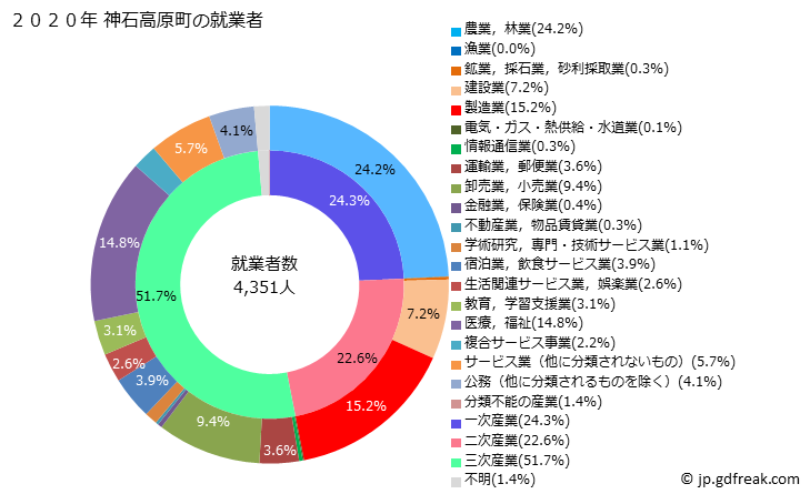 グラフ 神石高原町(ｼﾞﾝｾｷｺｳｹﾞﾝﾁｮｳ 広島県)の人口と世帯 就業者数とその産業構成