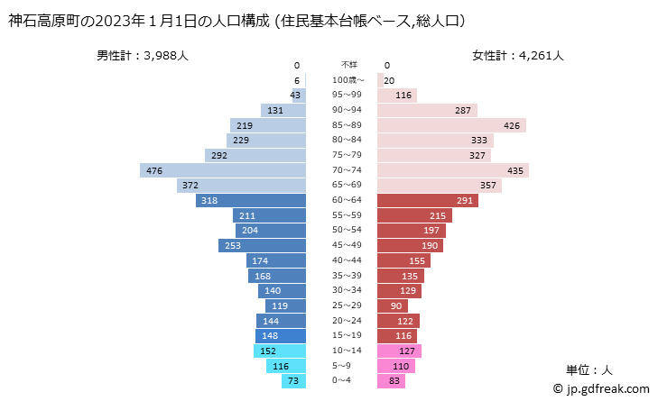 グラフ 神石高原町(ｼﾞﾝｾｷｺｳｹﾞﾝﾁｮｳ 広島県)の人口と世帯 2023年の人口ピラミッド（住民基本台帳ベース）