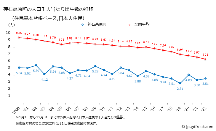 グラフ 神石高原町(ｼﾞﾝｾｷｺｳｹﾞﾝﾁｮｳ 広島県)の人口と世帯 住民千人当たりの出生数（住民基本台帳ベース）