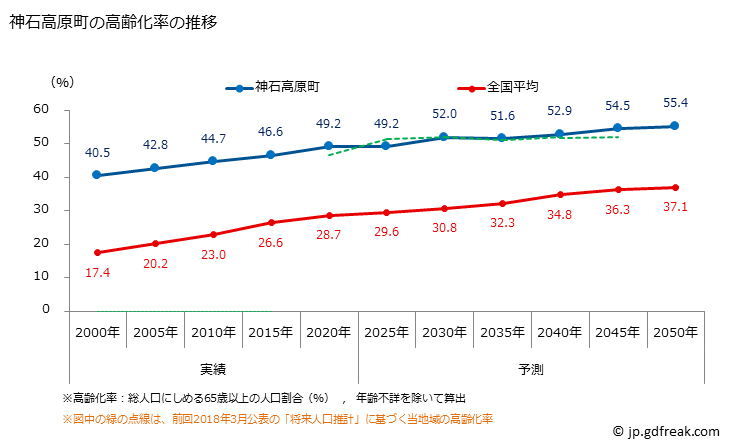 グラフ 神石高原町(ｼﾞﾝｾｷｺｳｹﾞﾝﾁｮｳ 広島県)の人口と世帯 高齢化率の推移