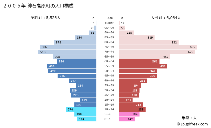 グラフ 神石高原町(ｼﾞﾝｾｷｺｳｹﾞﾝﾁｮｳ 広島県)の人口と世帯 2005年の人口ピラミッド