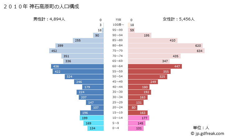 グラフ 神石高原町(ｼﾞﾝｾｷｺｳｹﾞﾝﾁｮｳ 広島県)の人口と世帯 2010年の人口ピラミッド
