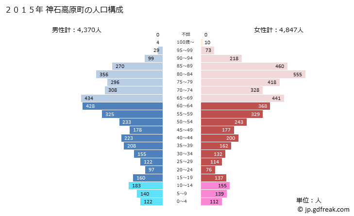 グラフ 神石高原町(ｼﾞﾝｾｷｺｳｹﾞﾝﾁｮｳ 広島県)の人口と世帯 2015年の人口ピラミッド