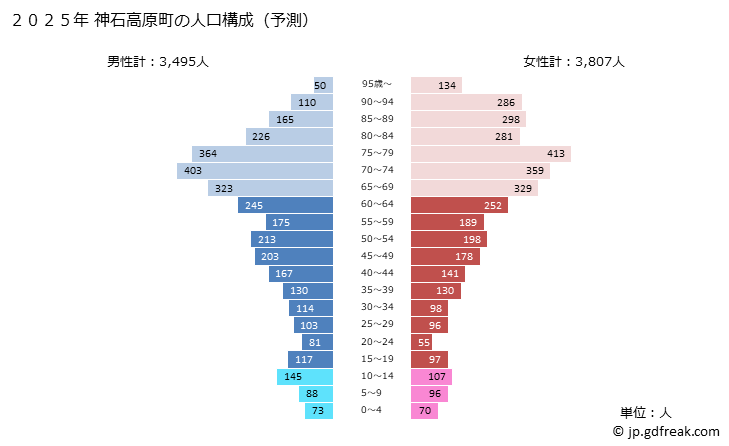 グラフ 神石高原町(ｼﾞﾝｾｷｺｳｹﾞﾝﾁｮｳ 広島県)の人口と世帯 2025年の人口ピラミッド