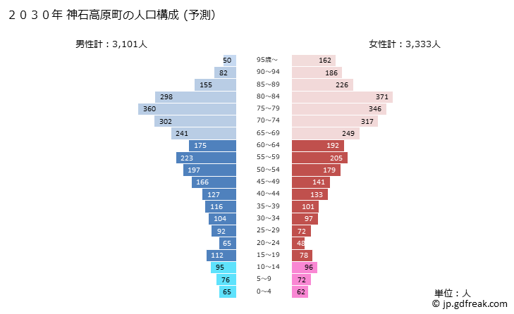 グラフ 神石高原町(ｼﾞﾝｾｷｺｳｹﾞﾝﾁｮｳ 広島県)の人口と世帯 2030年の人口ピラミッド（予測）