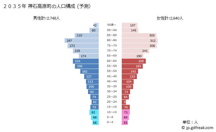 グラフ 神石高原町(ｼﾞﾝｾｷｺｳｹﾞﾝﾁｮｳ 広島県)の人口と世帯 2035年の人口ピラミッド（予測）