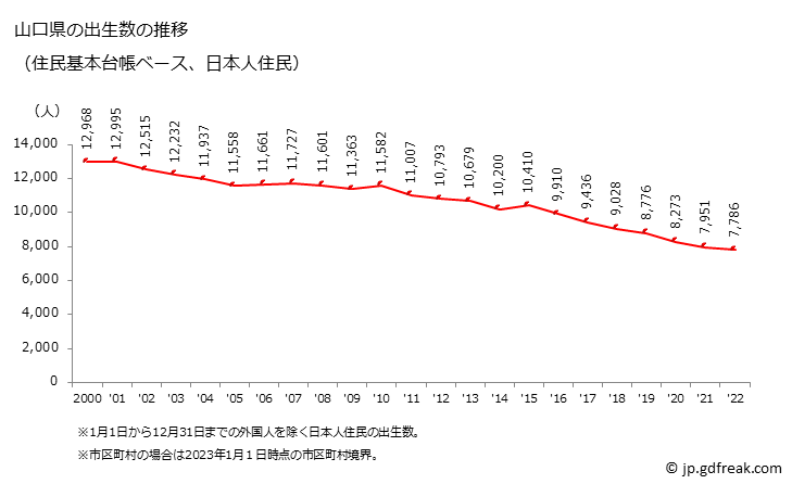 グラフ 山口県の人口と世帯 出生数推移（住民基本台帳ベース）