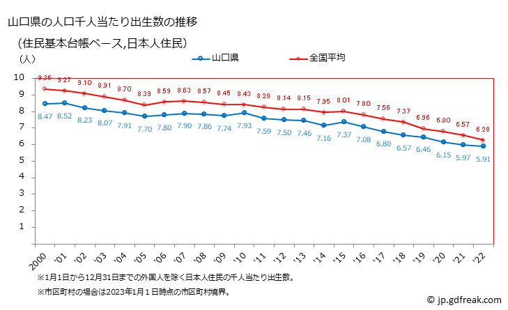 グラフ 山口県の人口と世帯 住民千人当たりの出生数（住民基本台帳ベース）