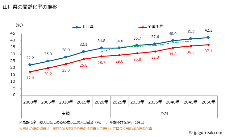 グラフ 山口県の人口と世帯 高齢化率の推移