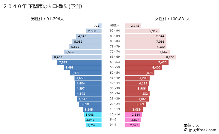 グラフ 下関市(ｼﾓﾉｾｷｼ 山口県)の人口と世帯 2040年の人口ピラミッド（予測）