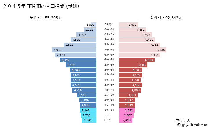 グラフ 下関市(ｼﾓﾉｾｷｼ 山口県)の人口と世帯 2045年の人口ピラミッド（予測）