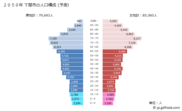 グラフ 下関市(ｼﾓﾉｾｷｼ 山口県)の人口と世帯 2050年の人口ピラミッド（予測）