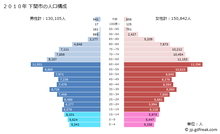 グラフ 下関市(ｼﾓﾉｾｷｼ 山口県)の人口と世帯 2010年の人口ピラミッド