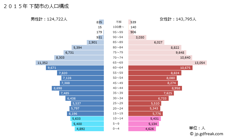 グラフ 下関市(ｼﾓﾉｾｷｼ 山口県)の人口と世帯 2015年の人口ピラミッド