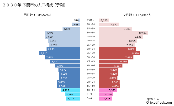 グラフ 下関市(ｼﾓﾉｾｷｼ 山口県)の人口と世帯 2030年の人口ピラミッド（予測）