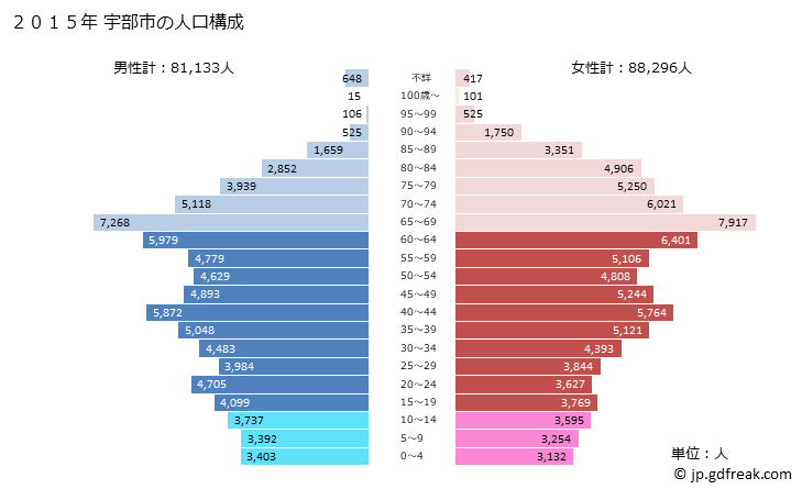 グラフ 宇部市(ｳﾍﾞｼ 山口県)の人口と世帯 2015年の人口ピラミッド