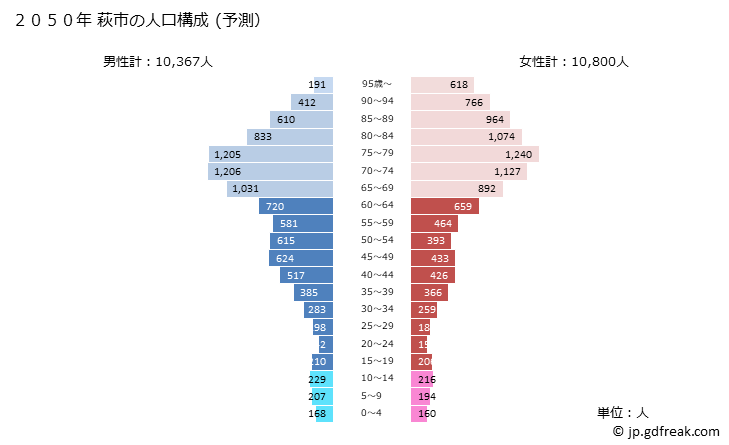 グラフ 萩市(ﾊｷﾞｼ 山口県)の人口と世帯 2050年の人口ピラミッド（予測）