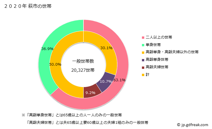 グラフ 萩市(ﾊｷﾞｼ 山口県)の人口と世帯 世帯数とその構成