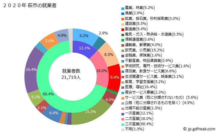 グラフ 萩市(ﾊｷﾞｼ 山口県)の人口と世帯 就業者数とその産業構成