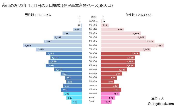 グラフ 萩市(ﾊｷﾞｼ 山口県)の人口と世帯 2023年の人口ピラミッド（住民基本台帳ベース）