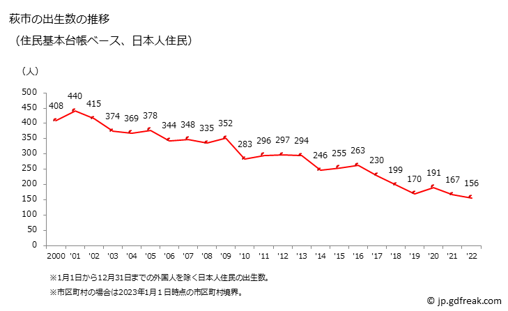 グラフ 萩市(ﾊｷﾞｼ 山口県)の人口と世帯 出生数推移（住民基本台帳ベース）