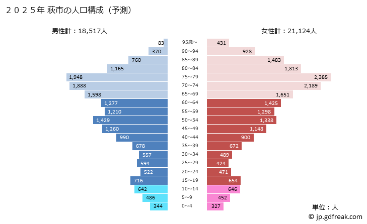 グラフ 萩市(ﾊｷﾞｼ 山口県)の人口と世帯 2025年の人口ピラミッド