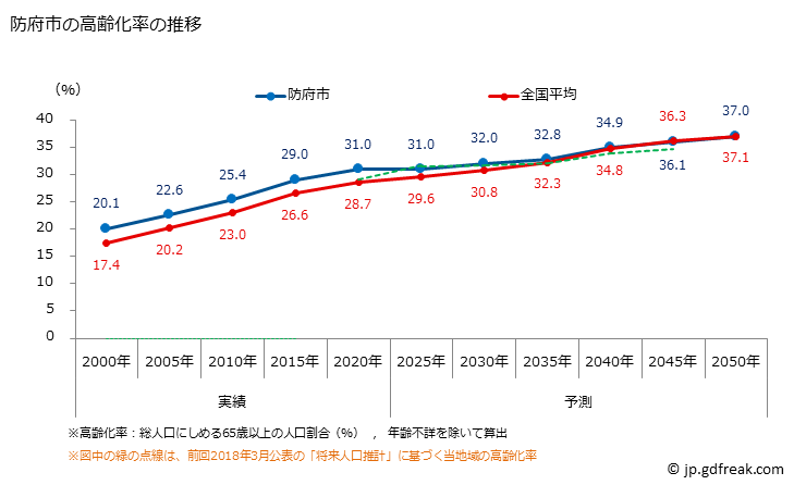 グラフ 防府市(ﾎｳﾌｼ 山口県)の人口と世帯 高齢化率の推移