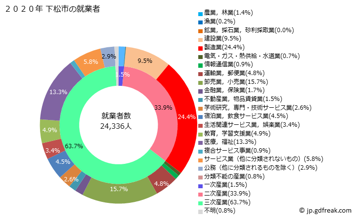 グラフ 下松市(ｸﾀﾞﾏﾂｼ 山口県)の人口と世帯 就業者数とその産業構成