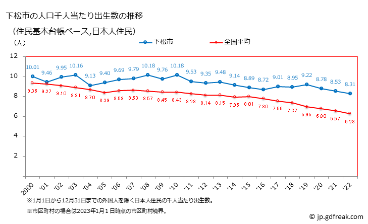グラフ 下松市(ｸﾀﾞﾏﾂｼ 山口県)の人口と世帯 住民千人当たりの出生数（住民基本台帳ベース）